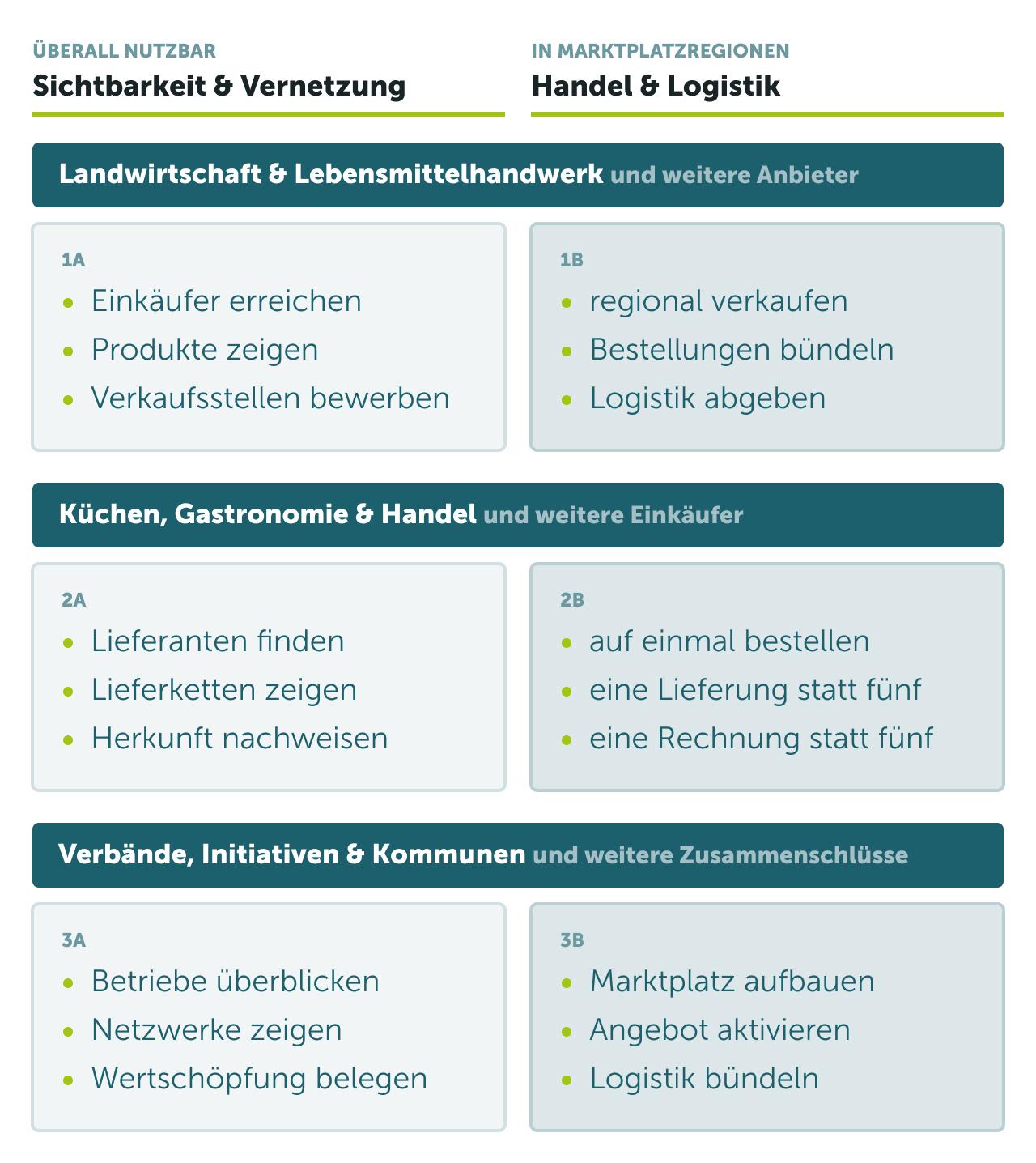 Schaubild „Jobs der Regiothek“: Die Leistungen sind nach drei Zielgruppen und zwei Bereichen gegliedert. 1 Landwirtschaft, Lebensmittelhandwerk und sonstige Anbieter: 1A bundesweit sichtbar und auffindbar werden, regionale Interessenten gewinnen, Herkunft und Zusammenarbeit zeigen; 1B in Marktplatzregionen gewerblich verkaufen, Bestellungen bündeln, Logistik und Abwicklung vereinfachen. 2 Küchen, Handel und sonstige Einkäufer: 2A bundesweit regionale Lieferanten finden, bestehende Regionalität zeigen, Vertrauen durch Herkunft schaffen; 2B in Marktplatzregionen zeitsparend einkaufen, gesammelt bestellen, gebündelte Anlieferung nutzen. 3 Verbände, Initiativen, Kommunen und weitere Zusammenschlüsse: 3A bundesweit Akteure überblicken, Netzwerke sichtbar machen, regionale Wertschöpfung zeigen; 3B in Marktplatzregionen B2B-Marktplatz aufbauen, Angebot und Nachfrage aktivieren, regionale Versorgung stärken.
