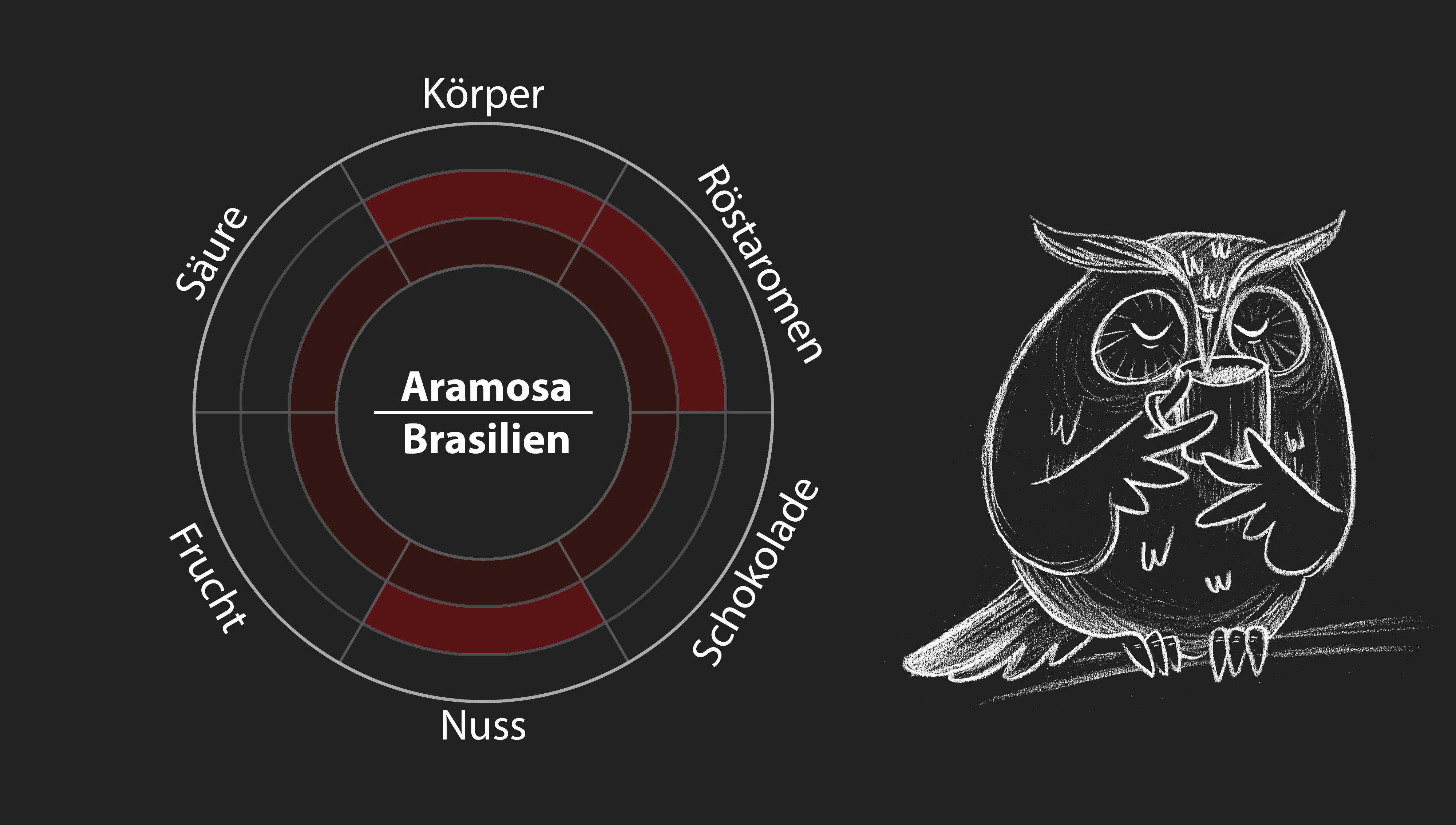 Aramosa (Brasilien) 250g