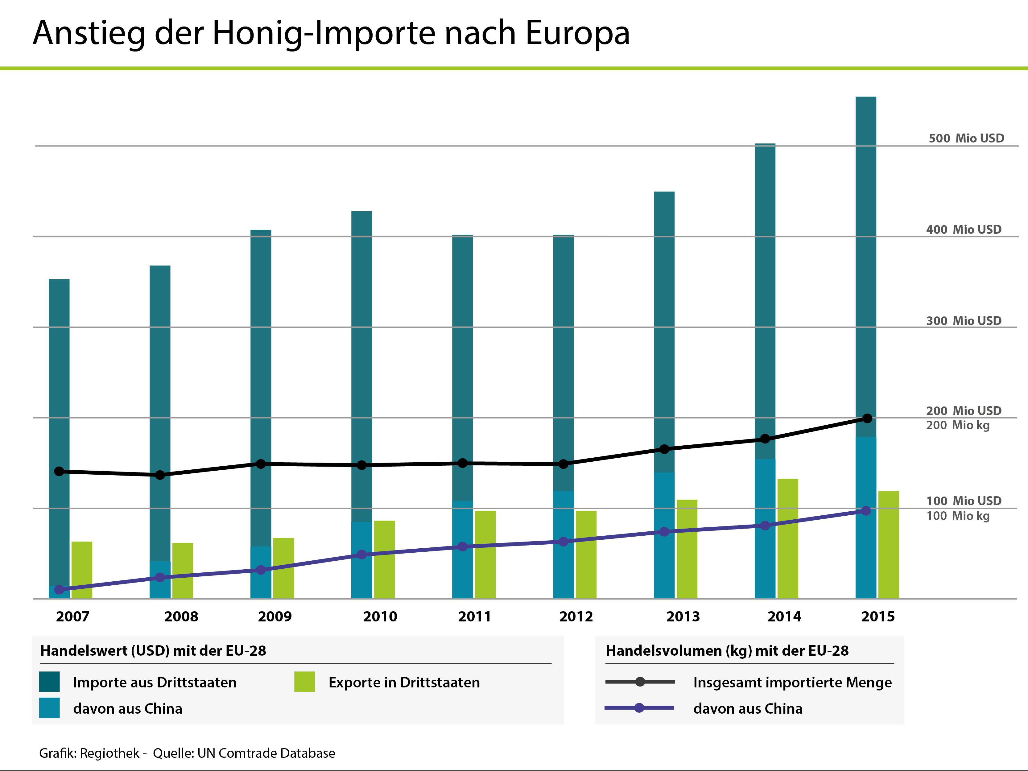 Chinesischer Honig macht einen immer größeren Anteil des Importvolumens aus.
