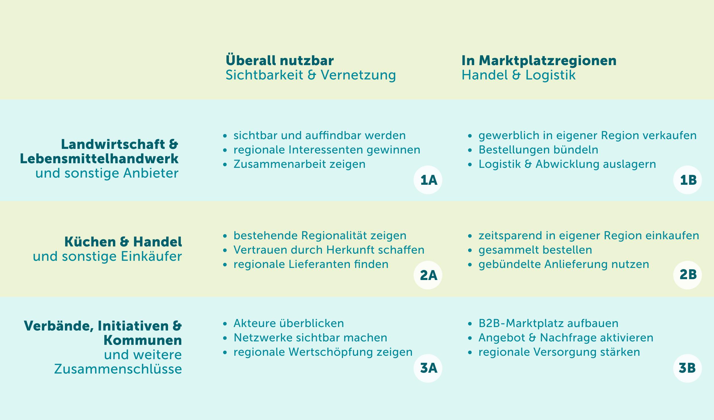 Schaubild „Jobs der Regiothek“: Die Leistungen sind nach drei Zielgruppen und zwei Bereichen gegliedert. 1 Landwirtschaft, Lebensmittelhandwerk und sonstige Anbieter: 1A bundesweit sichtbar und auffindbar werden, regionale Interessenten gewinnen, Herkunft und Zusammenarbeit zeigen; 1B in Marktplatzregionen gewerblich verkaufen, Bestellungen bündeln, Logistik und Abwicklung vereinfachen. 2 Küchen, Handel und sonstige Einkäufer: 2A bundesweit regionale Lieferanten finden, bestehende Regionalität zeigen, Vertrauen durch Herkunft schaffen; 2B in Marktplatzregionen zeitsparend einkaufen, gesammelt bestellen, gebündelte Anlieferung nutzen. 3 Verbände, Initiativen, Kommunen und weitere Zusammenschlüsse: 3A bundesweit Akteure überblicken, Netzwerke sichtbar machen, regionale Wertschöpfung zeigen; 3B in Marktplatzregionen B2B-Marktplatz aufbauen, Angebot und Nachfrage aktivieren, regionale Versorgung stärken.