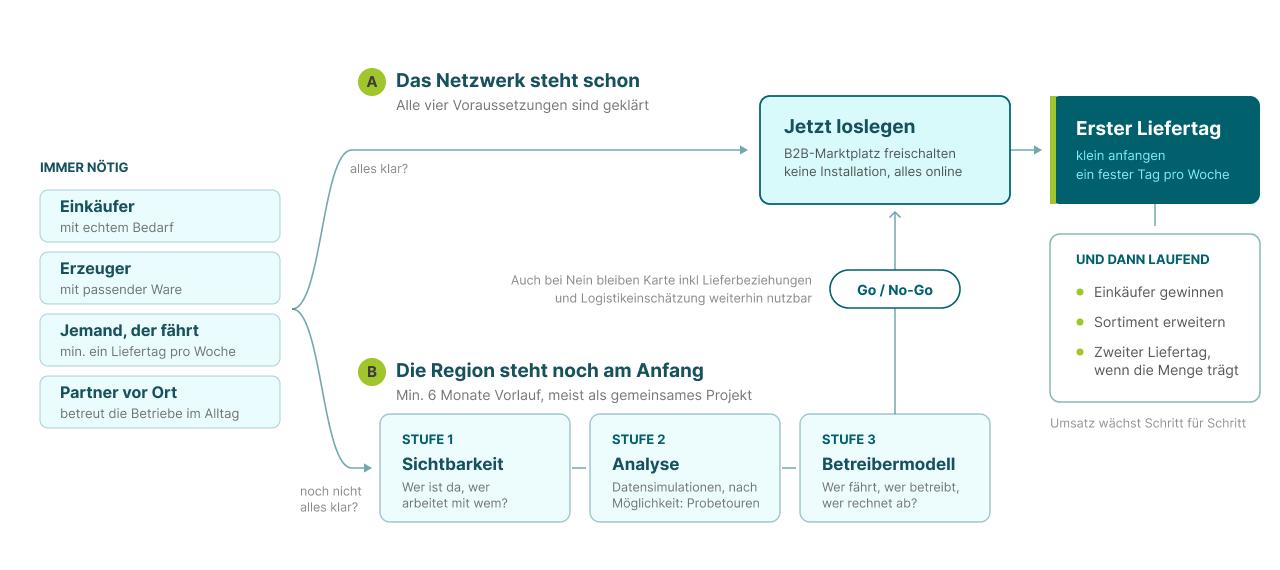 Illustration der zwei Wege zum Aufbau eines regionalen B2B-Marktplatzes mit der Regiothek. Weg A gilt für Regionen, in denen Einkäufer, passende Anbieter, Logistik und Betreuung bereits weitgehend geklärt sind. Dort kann der Marktplatz direkt eingerichtet und in Betrieb genommen werden. Weg B ist für Regionen gedacht, in denen diese Voraussetzungen noch nicht vollständig stehen. Er besteht aus drei Stufen: Sichtbarkeit schafft eine strukturierte Übersicht über Betriebe, Produkte und bestehende Lieferbeziehungen. In der Analyse werden Angebot, Nachfrage, mögliche Handelspartner und geeignete Liefertage geprüft und möglichst früh mit echten Bestellungen und Probetouren getestet. Im Betreibermodell wird geklärt, wer Betreuung, Abrechnung, Logistik und weitere Aufgaben im dauerhaften Betrieb übernimmt. Beide Wege führen zu einem schrittweise aufgebauten regionalen B2B-Markt.