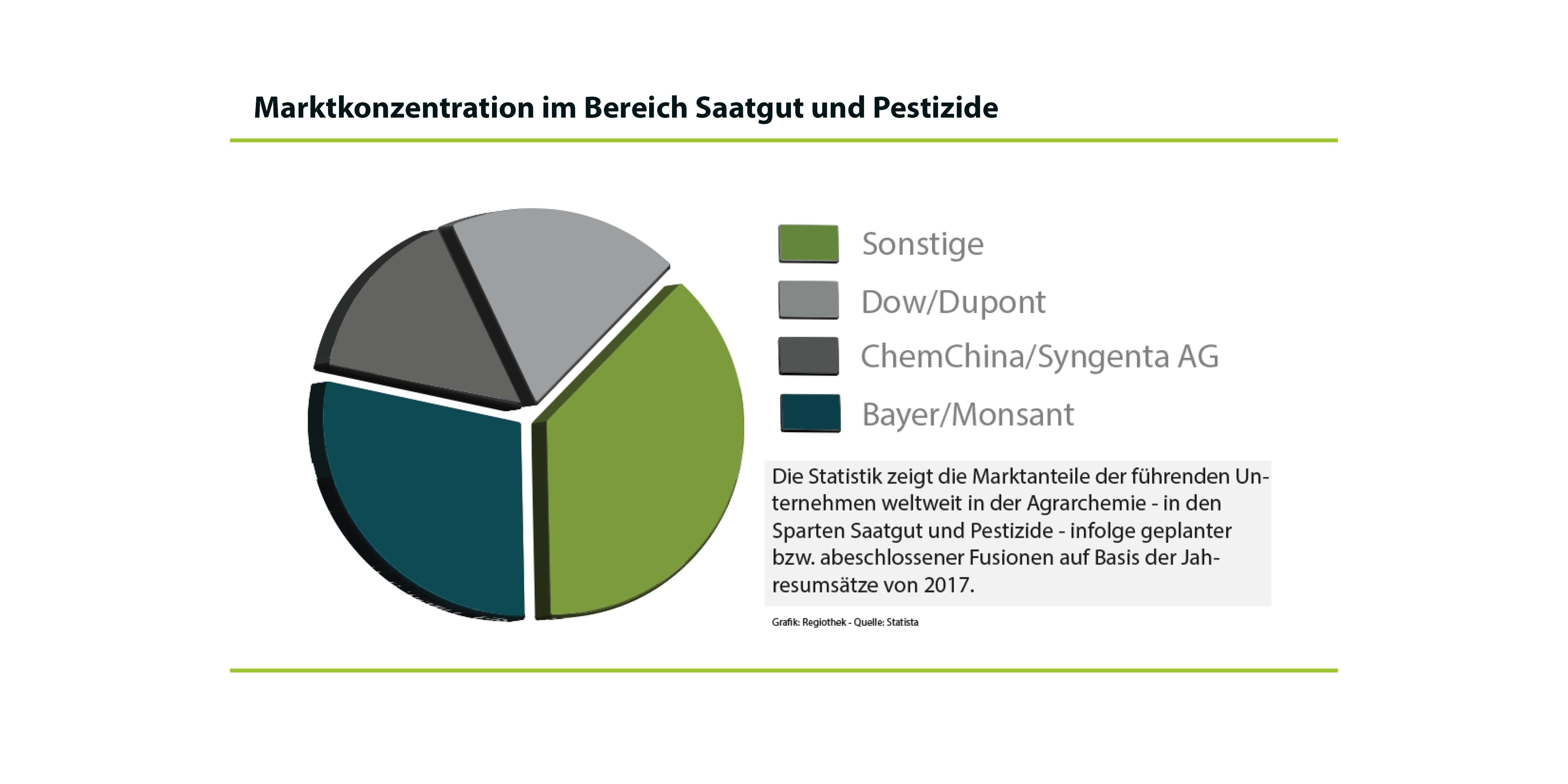 Marktkonzentration im Bereich Saatgut und Pestizide