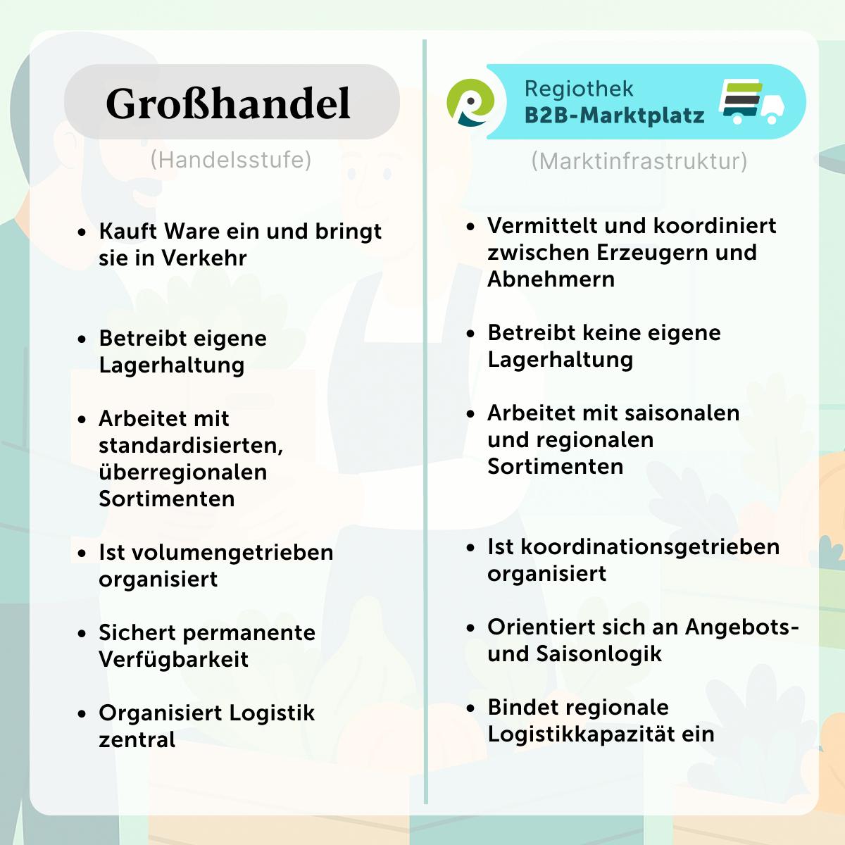 Vergleich zwischen Regiothek B2B-Marktplatz und Großhandel