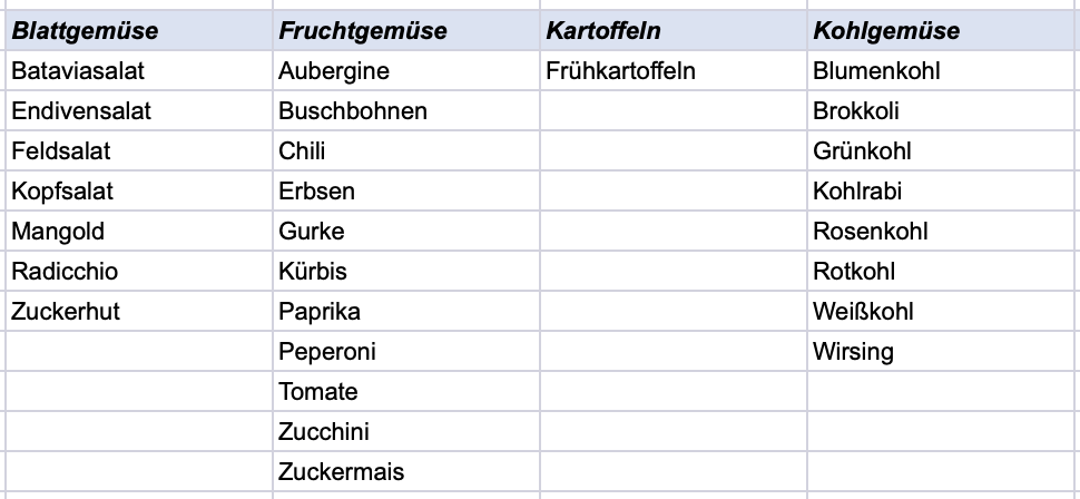 beispiele für kategoriezuweisungen